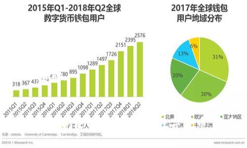 baioti物超所值的数字货币：投资新机遇与未来展望/baioti

数字货币, 投资机会, 货币概念, 未来趋势/guanjianci

### 内容主体大纲

1. **引言**
   - 数字货币的概念及历史背景
   - 为什么数字货币被称为“物超所值”

2. **数字货币的种类**
   - 比特币与以太坊的特点
   - 稳定币与其他类型的数字货币

3. **数字货币的投资价值**
   - 价格波动与市场趋势分析
   - 投资风险与收益评估

4. **数字货币的技术基础**
   - 区块链技术的原理及应用
   - 公链与私链的区别

5. **数字货币的未来发展趋势**
   - 监管政策对数字货币的影响
   - 数字货币与传统金融体系的结合

6. **常见问题解答**
   - 数字货币是否真的物超所值？
   - 我该如何开始投资数字货币？
   - 数字货币有哪些风险？
   - 如何安全地存储数字货币？
   - 数字货币将在未来的发展潜力有哪些？
   - 如何选择合适的数字货币进行投资？

---
### 引言

在当今数字化迅速发展的时代，数字货币逐渐从边缘走向主流。作为一种新兴的投资工具，数字货币以其独特的特性吸引了越来越多的投资者。在这一过程中，有些人可能会好奇：数字货币究竟是否“物超所值”？本篇文章将详细探讨数字货币的概念、投资价值及未来趋势。

### 数字货币的种类

比特币与以太坊的特点
比特币是第一个也是最著名的数字货币，自2009年问世以来，它一直引领着市场的潮流。比特币的有限供给和强大的网络效应使其成为数字资产的“黄金”。另一方面，以太坊不仅是一种数字货币，更是一个能够承载智能合约的平台。在功能的多样性方面，以太坊具有更大的潜力。

稳定币与其他类型的数字货币
稳定币是与法币挂钩的数字货币，旨在减少价格波动对投资者的影响。与比特币和以太坊等高波动性的货币相比，稳定币在实际交易中的应用更为广泛，尤其是在跨境支付领域。除了上述两种，数字货币还有很多其他分类，如隐私币和代币，它们各具特色，适合不同需求的用户。

### 数字货币的投资价值

价格波动与市场趋势分析
数字货币的价格波动性是其主要特征之一。短期内，价格可能因市场情绪、新闻事件等因素而剧烈波动。然而，从长期投资的角度来看，许多数字货币展现出了良好的增长潜力。对市场趋势的分析可以帮助投资者更好地把握投资时机。

投资风险与收益评估
投资任何资产都有风险，数字货币亦是如此。市场可能受到多种因素的影响，比如监管政策的变化、技术的漏洞或竞争对手的崛起。因此，在进行投资前，充分的市场调研和风险评估至关重要。

### 数字货币的技术基础

区块链技术的原理及应用
区块链是一种去中心化的分布式数据库，记录了所有交易信息。它的透明性和安全性使其成为数字货币的基础。除了在金融领域，区块链在供应链管理、医疗健康等多个领域也展现了广泛的应用前景。

公链与私链的区别
公链是完全开放的区块链，任何人都可以参与，比如比特币和以太坊。而私链则是有限制的，仅供特定组织或个人使用。理解这两者的区别有助于投资者选择合适的项目进行投资。

### 数字货币的未来发展趋势

监管政策对数字货币的影响
随着数字货币的普及，各国政府逐渐加强监管。虽然这一趋势可能对市场造成短期冲击，但从长远来看，合理的监管将为市场带来稳定性，从而促进数字货币行业的可持续发展。

数字货币与传统金融体系的结合
未来，数字货币可能与传统金融体系渐渐融合。许多银行和金融机构已经开始探索数字货币的应用，如央行数字货币（CBDC）的研究与开发。这一趋势将改变我们对货币的理解与使用方式。

### 常见问题解答

数字货币是否真的物超所值？
数字货币的“物超所值”体现在其独特的属性和潜力上，但并不是所有的数字货币都有投资价值。评估其价值需要考虑技术基础、市场需求、竞争环境等多方面的因素。

我该如何开始投资数字货币？
开始投资数字货币先要选择一个可靠的平台进行交易，随后制定合理的投资计划。可以先小额投入，逐步熟悉市场，避免因信息不对称或市场波动带来的损失。

数字货币有哪些风险？
数字货币的风险包括市场波动风险、技术风险、安全风险与政策风险等。了解这些风险，有助于投资者做好相应的风险管理。

如何安全地存储数字货币？
数字货币的存储方式主要有热钱包与冷钱包两种。热钱包适合频繁交易，而冷钱包则更适合长期安全存储。合理选择存储方式，有助于保护资产安全。

数字货币将在未来的发展潜力有哪些？
数字货币的发展潜力巨大，包括跨境支付、智能合约、去中心化金融（DeFi）等领域都具备良好的商业前景。随着技术的不断创新，数字货币的应用场景将更加丰富。

如何选择合适的数字货币进行投资？
选择合适的数字货币需考虑项目的技术实力、团队背景、市场前景及其社区支持等多个因素。深入研究与分析是成功投资的基础。

---
以上是文章大纲及各个问题的概述，完整的3500字内容将在具体撰写中展开。由于篇幅限制，以上内容仅为概要。希望这能为您阐述“物超所值的数字货币”主题提供框架和思路。